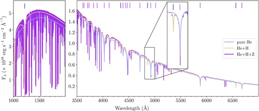 Synthetic spectra of a white dwarf with ${T_{\mathrm{eff}}}= 16\, 000$ K and ${\log g}=8.0$ dex. The log (H/He) is fixed to −4.5 dex for the He+H and He+H+Z spectra and the relative metal abundances of the latter are fixed to those of 0930 + 0618 (see Table A1). The Hβ and He i λ4922 absorption lines have been zoomed-in and continuum-normalized to illustrate the slight increase in line width and depth as a result of the inclusion of hydrogen and metals. The hydrogen and helium lines are indicated by the blue and pink vertical lines, respectively.