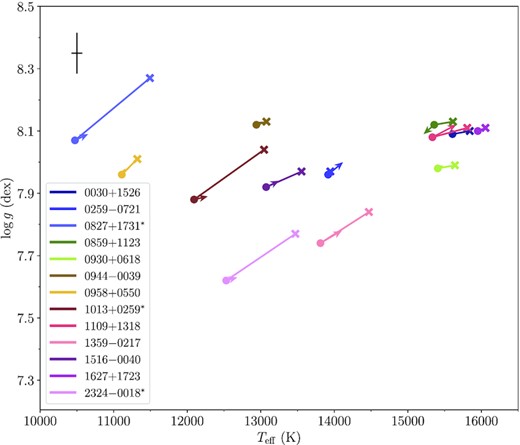 Photometric fits of the SDSS photometry data using pure He (crosses), He+H (circles) and He+H+Z (arrow head) synthetic models. For each star, the log (H/He) has been fixed to the X-shooter value for the He+H and He+H+Z spectroscopic fits. The average uncertainties are shown in the top left corner. The stars identified with an asterisk are clearly dominated by Balmer absorption lines and hence the difference between pure He and He + H results is larger (see Fig. 2 and Table 1).