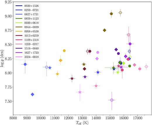 Atmospheric parameters obtained by fitting the SDSS+PS1 photometric data sets (stars), the X-shooter spectra (diamonds) and the BOSS and SDSS spectra (filled and open hexagons, respectively) with He+H + Z synthetic models.