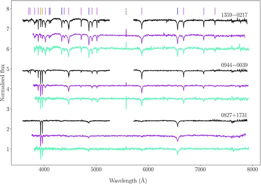 Comparison between the UVB + VIS X-shooter (spectral resolution R = 5400, 8900; black), BOSS (R ≃ 1850−2200; magenta), and SDSS (R ≃ 1850−2200; cyan) spectra of three white dwarfs in our sample. Hydrogen, helium and Ca ii H and K absorption lines are marked with blue, pink, and yellow vertical lines, respectively. The effective temperature increases from bottom to top. The spectra are offset vertically for display purposes. We note that the spikes in the BOSS and SDSS spectra (marked with a dashed vertical grey line) are artefacts derived from the data calibrations.