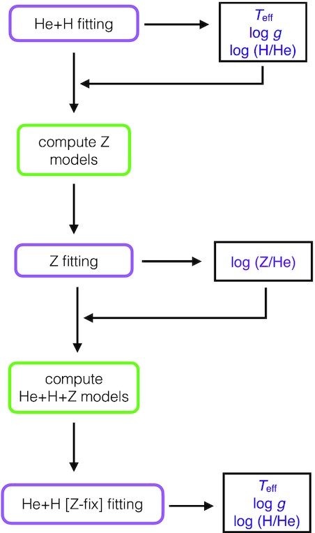 Flow chart of the procedure used to add metals to the synthetic spectra of He + H white dwarfs.