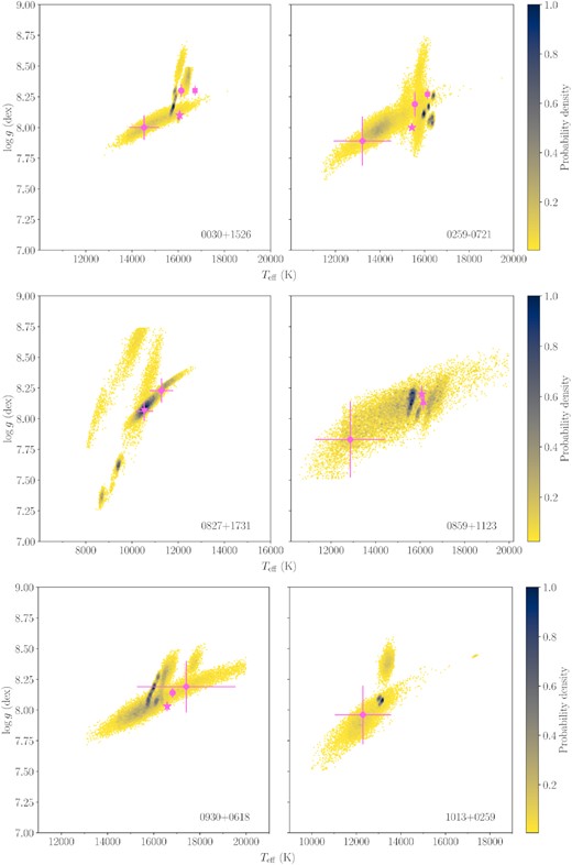 Probability distributions of the log g as a function of the Teff for the different spectroscopic and photometric fits. The distributions are normalized to the same number of samples. The previously published results (Tables 4 and 5) are displayed in pink: Eisenstein et al. (2006) as squares, Kleinman et al. (2013) as circles, Koester & Kepler (2015) as stars, Kepler et al. (2015) as triangles, Coutu et al. (2019) as inverted triangles and Gentile Fusillo et al. (2021) as diamonds. Note that only literature results within our plotting regions are shown.