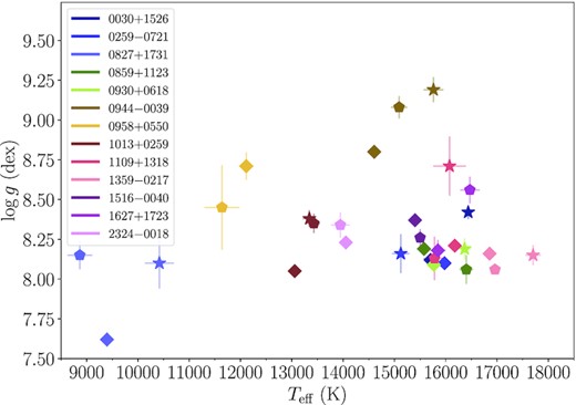 Atmospheric parameters of the 13 white dwarfs in our sample obtained by fitting the X-shooter (diamonds), BOSS (pentagons) and SDSS (stars) spectra with He+H + Z synthetic models (only six stars have three spectroscopic data sets; see Table 1). The metal abundances of the models were estimated from the metallic absorption lines identified in the X-shooter spectra. Note that the systematic differences between the parameters based on the individual spectra clearly exceed the statistical uncertainties (displayed as error bars in the figure).