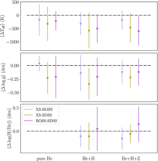 The average differences in Teff (top), log g (middle) and log (H/He) (bottom panel) between the X-shooter (XS), SDSS and BOSS spectroscopic fits for the pure He, He+H and He+H + Z synthetic grids (left to right) are used to check for general trends between the different data sets. There is no hydrogen in the pure He models, and thus no log (H/He) estimate (bottom panel). Note that the uncertainties are the standard deviations and hence show how dispersed are the data related to the mean value.