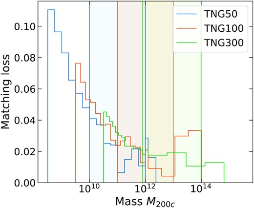 Fraction of haloes in the TNG hydrodynamical simulations that have not found a match is shown as a function of mass M200c. coloured vertical bands represent the mass range relevant for this work in each of the three TNG simulation boxes.