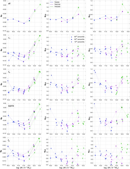 Radially dependent quasi-adiabatic relaxation model parameters q0, q10, and q11 estimated as a function of halo properties in IllustrisTNG simulations. In the top row panels, only halo mass dependence is shown; whereas in the next three rows, we show the dependence on halo concentration, stellar mass fraction, specific star formation rate, and gas fraction in terms of percentiles, respectively.