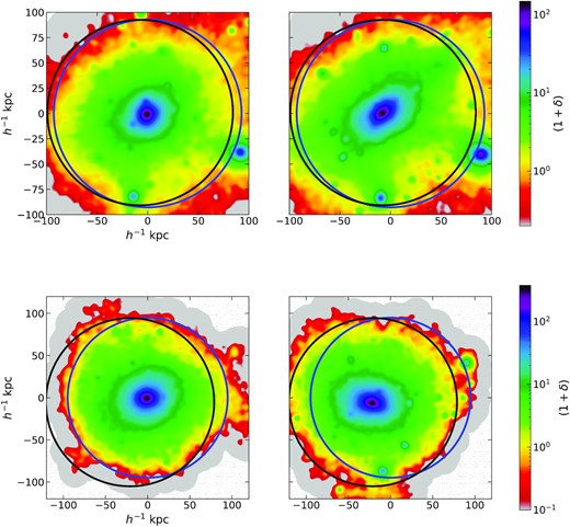 Visually inspecting two matched FOF halo pairs, one each from IllustrisTNG (top row) and EAGLE (bottom row) using 2D-projected dark matter density field around the centre of the hydrodynamical halo in a thick slice. The left-hand panel shows the halo in the hydrodynamical simulation and the right-hand panel shows the corresponding matched pair in the gravity-only simulation. The black circle shows the virial boundary of the gravity-only halo and blue circle shows that of the hydrodynamical halo. In both cases, the hydrodynamical halo is noticeably more spherical and compact than its gravity-only counterpart, with a spatially offset centre. See the text for a discussion.