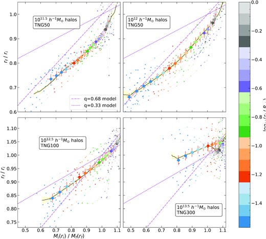 Relaxation relation for 4 different sample haloes selected by mass from the IllustrisTNG simulations. The large coloured circles denote the stacked relaxation ratio and total mass ratio at 20 different shells, whose radii is indicated by the colour. Small coloured markers joined by grey lines show the relaxation relation of a few randomly chosen individual haloes in each of the samples. The black curves denote the radius-independent stack of relaxation relation for each sample (see the text). The quasi-adiabatic relaxation model equation (5) with q = 0.68 and q = 0.33 are shown by the dot–dashed and dashed purple lines, respectively, in each panel.