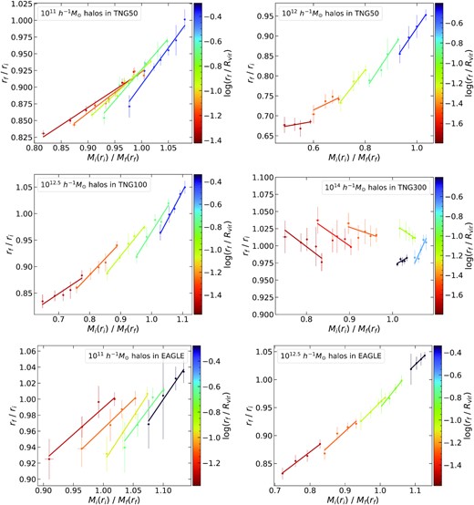 Relaxation relation stacked separately at five different radii indicated by colour in six samples of haloes selected by mass from IllustrisTNG and EAGLE simulations. We also show linear polynomial fit to this relation, following equation (7) with the best-fitting values for the parameters q0 and q1 at each of the selected radii for each of the six halo samples.