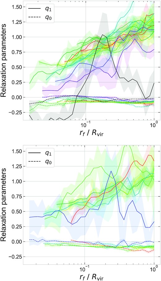 Linear quasi-adiabatic relaxation model parameters as a function of the radius of relaxed halo at different halo masses in IllustrisTNG (upper panel) and EAGLE (lower panel). The colour-coding follows Fig. 4. See the text for details.