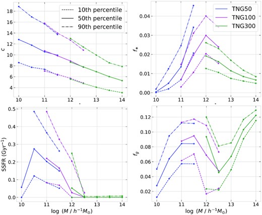 The 10th, 50th, and 90th percentile of the four different halo properties in each of the sample selected by mass from three different cosmological boxes of the IllustrisTNG. This includes the concentration (c) of the unrelaxed halo, and the stellar fraction (f*), specific star formation rate (SSFR), and gas fraction (fg) of the hydrodynamical halo, all of which are defined in Section 2.1.3.