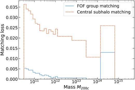 Fraction of haloes in the TNG300-1 hydrodynamical simulation that have not found a match is shown as a function of mass M200c.