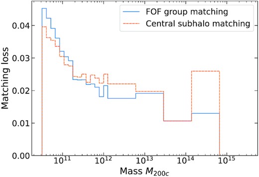 Fraction of haloes in the TNG300-1 hydrodynamical simulation that have not found a match is shown in left-hand panel as a function of mass M200c after removing asymmetrical matches (see the text in appendix A).