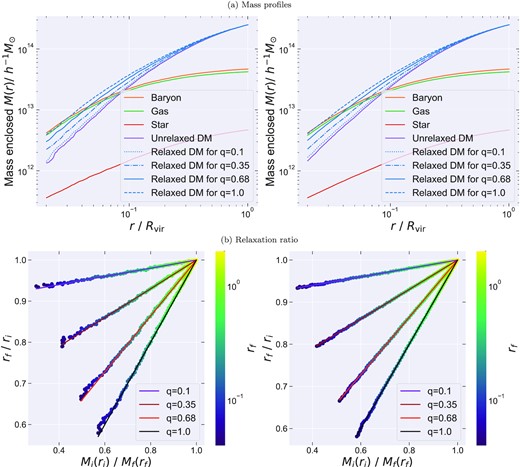 Mock halo with Hernquist profile for unrelaxed dark matter and with the analytical baryon mass profile from Paranjape & Sheth (2021b) for gas and star components. The relaxed dark matter profile is modelled by quasi-adiabatic relaxation with different choices of q parameter. Haloes are sampled by 104 particles in left-hand panel and 105 particles in the right-hand panel. (a) Mass enclosed within spherical shell as a function of the shell radius for different components. (b) Relaxation ratio as a function of the ratio of total mass enclosed. The linestyle indicates the different values for the model parameter q used in generating the mock data, while the colourbar shows the final radius. While the solid lines represent the expected relaxation relation for each case, the coloured markers show the computed relaxation relation from the mock particle data parametrized by the relaxed radius in units of the virial radius.