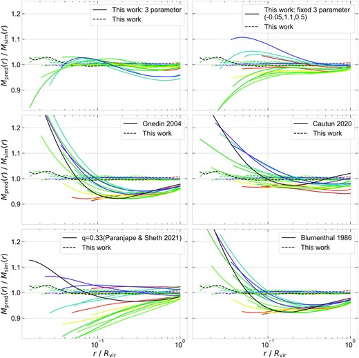 Ratio of the relaxed dark matter mass profile predicted by various models to the dark matter profile found in the hydrodynamical simulation IllustrisTNG is shown by solid curves. Here, the mass profiles are stacked across multiple haloes selected by their mass and the colour coding follows Fig. 4. Results from our three parameter model equation (12) is shown in the upper panel, while the left-hand panel accounts for mass dependence in the parameters, the right-hand panel assumes fixed values namely q0 ≃ −0.05, q10 ≃ 1.1, and q11 ≃ 0.5. In the rest of the panels, the corresponding ratio is shown for the mass profiles predicted by few existing models as mentioned in the appendix C. The result from this work, as shown in bottom panel of Fig. 11 is shown in dashed curves for reference.