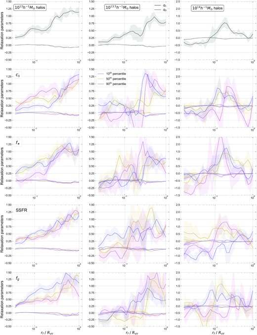 Similar to upper panel of Fig. 7 with cluster-scale haloes further split by other properties. In top row, only halo mass dependence is shown, whereas, in the next three rows, we further show the dependence on halo concentration, stellar mass fraction, specific star formation rate and gas fraction in terms of percentiles, respectively.