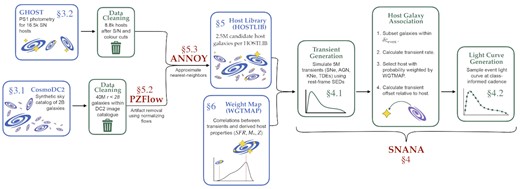 Analysis flowchart with section labels. Intermediate catalogues and data products are given in blue text, major software packages in red text, and methodology in green text.