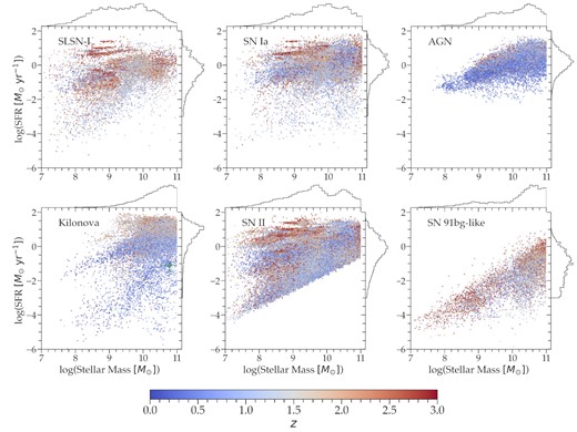 Distribution of derived host-galaxy properties for six simulated classes of transients. Galaxies are coloured by redshift (with red points for high-redshift galaxies). Marginal distributions are given at the top and right of each sub-plot. NGC 4993, the host of GW170817, is shown as the green diamond.