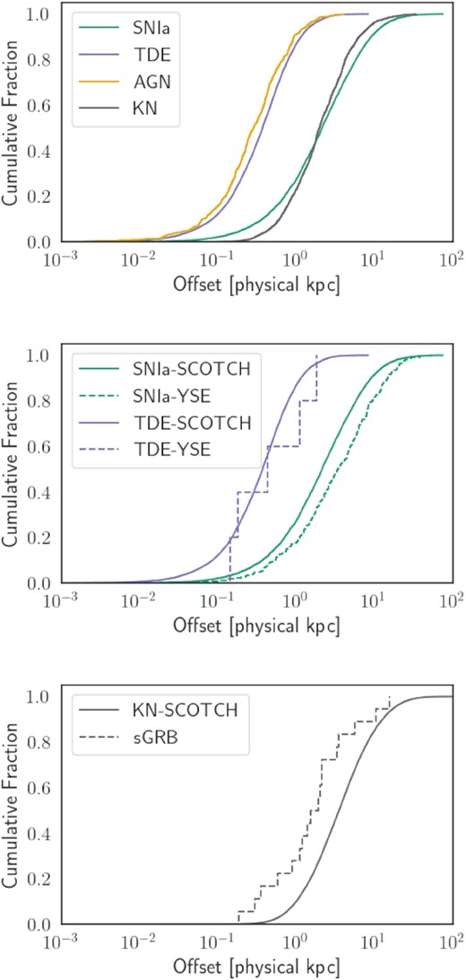 The CDF for transient-nucleus offsets for several classes in SCOTCH only (top) and a SCOTCH comparison to observational data from YSE (middle panel) and Swift data (bottom panel). Top panel: qualitative differences in our treatment of several classes are visible; AGN and TDE are closest to the centre of galaxies while SN Ia and KN are distributed further out. KN are not allowed to exist within the centres of galaxies to simulate the kick effect. Here, SCOTCH data is limited to the range z < 0.25, where most YSE data lies, to facilitate a comparison in the middle plot. Middle panel: SCOTCH TDE and SNIa CDFs are duplicated and YSE data is added. The simulated TDE fit the YSE data well; the simulated SNIa are distributed closer to the centre than in YSE. Bottom panel: SCOTCH KN data is shown for z < 1 and are distributed somewhat further than the distribution of sGRBs from Swift data, which also extend to z ∼ 1 (Fong et al. 2013).