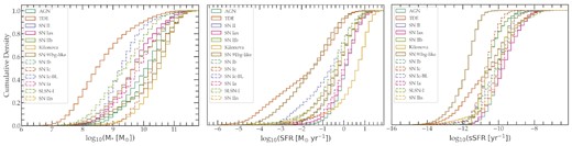 CDFs in host galaxy stellar mass (left-hand panel), star formation rate (middle panel), and specific star formation rate (right-hand panel) for a representative sample of transient classes in the catalogue. Differences between transient classes reflect a combination of WGTMAP and HOSTLIB effects.
