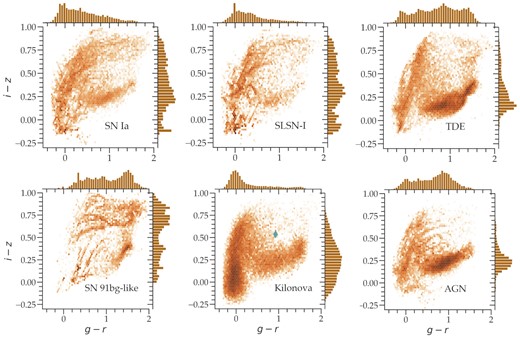 Density distribution of observed colours for simulated transient classes (combining WGTMAP and HOSTLIB contributions). Marginal histograms are shown at top and at right of each sub-panel. The green diamond indicates NGC 4993, the host of the single kilonova observed. Overdensities near g − r = 0 reflect remaining discrete tracks in CosmoDC2 galaxy distribution.