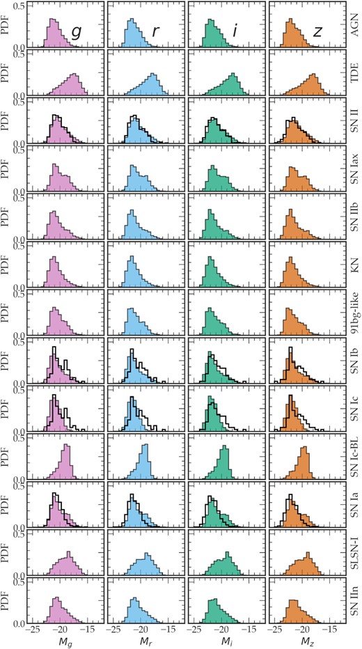 Distribution of host-galaxy absolute magnitudes for a representative sample of SCOTCH transients using both HOSTLIBs and WGTMAPs. Host galaxy photometry from the GHOST catalogue for classes with statistical samples is shown as a black outline. Photometry is presented in the SDSS filter system.
