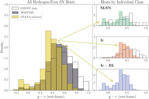Histogram of g − r colour for synthetic Hydrogen-poor SN hosts before and after running the SNANA simulation. Left-hand panel: The HOSTLIB of all H-poor (Ib/c, SLSN, IIb) hosts (gray), which was tailored to match the GHOST data (dashed line). The hosts selected after running the SNANA simulation for all H-poor classes with their respective WGTMAPs are shown in yellow. Right-hand panel: SNANA-selected hosts of SLSN, Ic, and Ic-BL events. SLSN hosts are bluest, and Ic-BL hosts are bluer than the rest of the Ic class due to SFR and metallicity correlations. GHOST data are shown with a dashed outline, and we avoid plotting SNe Ic-BL hosts in GHOST due to the small sample size.