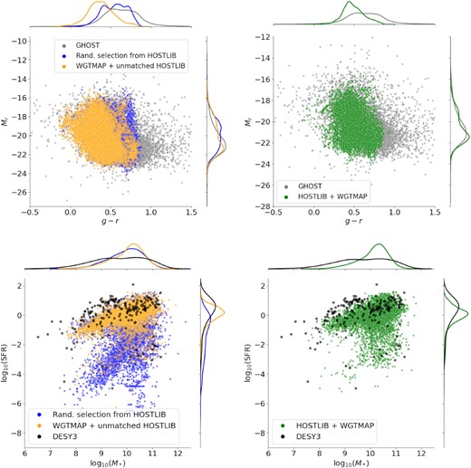 Simulated SN Ia hosts compared to observational data for simulations using either a HOSTLIB or a WGTMAP (left-hand panel), and simulations using both (right-hand panel). Marginal kernel density estimates are shown at top and at right-hand side in each panel. In the upper left panel, the HOSTLIB-only simulation (blue) decently reproduces the colour–magnitude spread of SN Ia hosts in GHOST (grey), although it is worse in g − r than in Mr due to the CosmoDC2 colour limitations. The blue points, however, are a poor match to DES data from Smith et al. (2020) (black) in SFR–stellar mass (SFR-M*) space (lower left-hand panel), especially in the SFR distribution. A random sampling of CosmoDC2 galaxies which is associated with snana transients via a realistic WGTMAP (yellow) yields more realistic SFR–M* results but does worse in colour–magnitude space. Notably, the yellow distribution in g − r is in strong disagreement with GHOST. Simulations using both HOSTLIB and WGTMAP (green at right) result in decent matches to both data sets in both parameter spaces. In all plots, the redshift range is limited to z < 0.85 to enable fairer comparison with observational data. In the lower plots, the simulations are further limited to r < 23.8, the 10σ magnitude limit for the DES3YR sample, for optimal comparison.