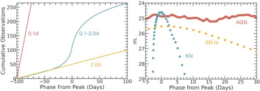 Left-hand panel: Number of cumulative observations for the variable-cadence (0.1 d ≤ δt ≤ 2.0 d) light-curve sampling method for KNe (turquoise), shown alongside the δt = 0.1 d (red) and the δt = 2.0 d (yellow) cadences. The function describing the variable-cadence sampling rate is asymmetric in time to mimic the rapid rise and slow decay of transient phenomena. Right-hand panel: Sample light curves for events using these cadences. Colours indicate the sampling method used.