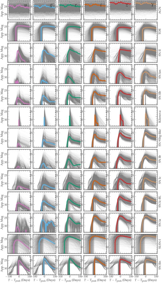 Light curves for the transient classes simulated in this work. Gray curves show a representative sample of events, and coloured curves show one example event for each class. Due to the rapid rise of the kilonova model, few KN light curves feature emission at epochs prior to peak light.