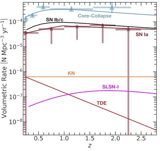 Re-scaled volumetric rates in the SCOTCH catalogue as a function of redshift for multiple transient classes. The true catalogue rates (with the same redshift evolution but arbitrary total event numbers) have been re-scaled to match the predicted volumetric rates given the input model. Stars correspond to observed volumetric rates for SNe Ia and core-collapse SNe, with statistical and systematic uncertainties plotted.