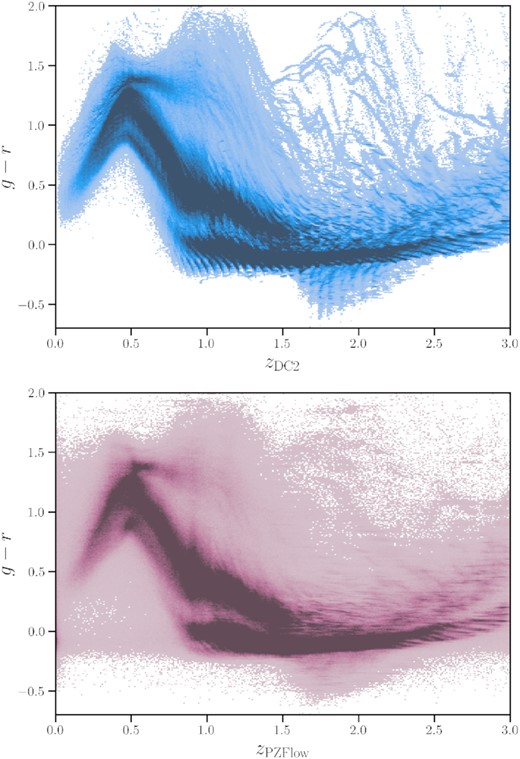 Top panel: Observed g − r colour versus redshift for galaxies within the CosmoDC2 synthetic sky catalogue (Korytov et al. 2019). Discrete tracks visible in this space are an artefact of the limited number of SED models used to generate the derived properties of these galaxies. Bottom panel: The same g − r values plotted against redshifts drawn from a probability density function estimated using a normalizing flow (Crenshaw et al. 2021). There is a one-to-one mapping between the galaxies in the top and bottom image; each galaxy’s redshift is slightly shifted, which smears out many of the non-physical tracks.