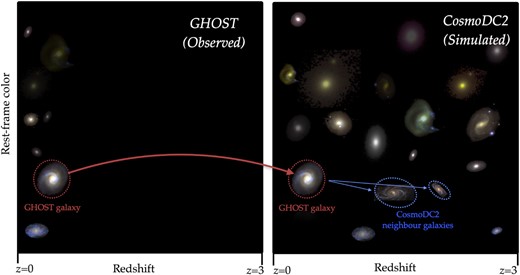 Illustration of CosmoDC2 sampling for HOSTLIB generation. Left-hand panel: We identify GHOST galaxies which hosted transients belonging to a particular category (the three categories are defined in the text). The GHOST sample is observationally biased towards low-redshift, but we assume the rest-frame properties (like colour, shown on the y-axis) are representative of the true full sample of hosts. Right-hand panel: For every GHOST galaxy, we select k synthetic galaxies from CosmoDC2 nearby in rest-frame colour, brightness, and redshift (with small dANNOY values; see Appendix A from the supplementary materials for details) but extending to z = 3. For simplicity, the diagram shows k = 2 and a 2-dimensional parameter space; in practice, however, k = 800−18 000 and five parameters are used for matching.