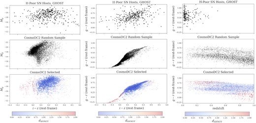 A representation of how the GHOST-CosmoDC2 matching process produces a larger sample of GHOST-like galaxies from CosmoDC2. Each set of three panels (stacked vertically) show the same steps of the process which creates the H-poor host library. The three left-hand plots show a magnitude–colour distribution, the middle show colour–colour space, while the right show colour vs. redshift. Top panel: the GHOST H-poor event host galaxies. Center panel: a random subset of CosmoDC2 galaxies. Bottom panel: nearest-neighbour galaxies selected from CosmoDC2 to match each GHOST galaxy in a multidimensional parameter space. The colour bar, applying only to the bottom three plots, signifies the nearest-neighbour Euclidean distance and is truncated at 2 for visual purposes. Red points are CosmoDC2 galaxies that are far from their nearest GHOST neighbour. From the left-hand and centre plots, it is apparent that the limited colour ranges in CosmoDC2 also limit the effectiveness of matching, as some GHOST galaxies lie beyond the available DC2 colour extent. The right plots demonstrates how down-weighting redshift as a matched property allows us to select CosmoDC2 galaxies across a wide range (extending to z = 3, but only shown up to z = 1).