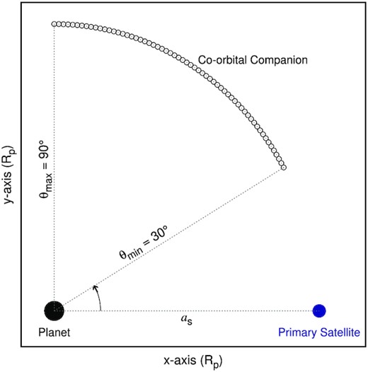 Illustration of our system’s initial set-up. The planet (black circle) is at the origin of the coordinate system, the primary satellite (blue circle) is placed at as from the planet, and the co-orbital companion (open circles) is initially placed at as from the planet with an angular separation θ measure from the horizontal line that connects the planet and the primary satellite anticlockwise, from 30° to 90°.