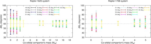 Amplitude of libration of the co-orbital companions (Δθ2) versus their masses for the systems Kepler-1625 (top panel) and Kepler-1708 (bottom panel). The colour scheme represents the initial θ of each satellite.