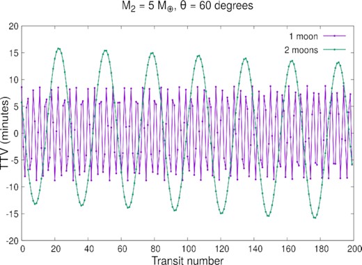 TTVs for a planet with only one moon (purple) and for a planet with a co-orbital pair of satellites (green). The satellites have the same masses, $5\, {\rm M}_{\oplus }$, and they are initially 60° apart from each other.