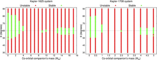 Grid with the initial conditions for the Kepler-1625 system (left-hand panel) and Kepler-1708 system (right-hand panel). In green, we have the conditions that end up being stable after 1 Myr, and in red the unstable cases. The horizontal dotted lines mark initial conditions at 60° and 90°.