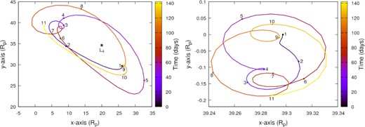 Motion of the co-orbital (left-hand panel) and the primary satellite (right-hand panel) in the Kepler-1625 system. The orbits of the satellites are depicted in the rotating frame for 142 yr. The co-orbital companion has $0.107\, {\rm M}_{\oplus }$ (Mars-size) and the satellites were initially θ = 48° apart from each other. The colour bar indicates the time. The numbered points show the trajectory sequence of both satellites, such as corresponding positions have the same number.