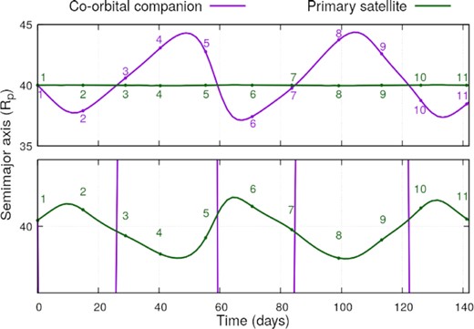 Evolution of the semimajor axis versus time of the satellites for the system Kepler-1625, where the co-orbital companion has $0.107\, {\rm M}_{\oplus }$ (Mars-size) and the satellites were initially 48° apart from each other. The bottom panel is a zoom on the region with a semimajor axis between 39.95 and $40.05\, R_p$. The numbered points correspond to the same points presented in Fig. 3.