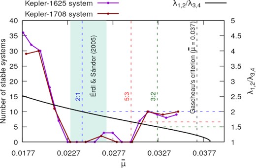 Number of stable systems as a function of the mass parameter $\bar{\mu }$ for the system Kepler-1625 (purple dotted line) and Kepler-1708 (dark-red dotted line). The dots mark the value of $\bar{\mu }$ as we vary the mass of the co-orbital companion. The black curve is the ratio λ1, 2/λ3, 4 as a function of $\bar{\mu }$, the vertical black dashed line marks the Gascheau’s criterion limit ($\bar{\mu } = 0.037$), the blue, red and green dashed lines denote the location of the 2:1, 5:3 and 3:2 librational frequency resonances for the restricted three-body problem and the region in cyan is an approximation of the region of instability found by Érdi & Sándor (2005) (their fig. 6).
