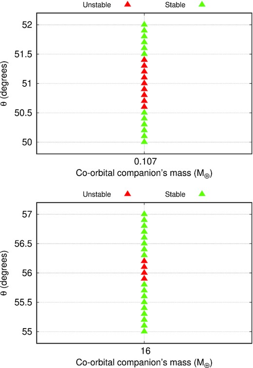 Zoom on the angular separation of the isolated instabilities found in the Kepler-1625 system for a Mars-sized co-orbital companion initially at θ = 51° (top panel) and for a 16-Earth masses co-orbital companion initially at θ = 56° (bottom panel).
