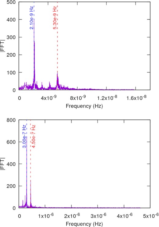 Magnitude of the Fast Fourier Transform associated with the frequencies present in the evolution of the angular separation of the satellites in the Kepler-1625 system. Top panel: The co-orbital satellite is a Mars-sized body with an initial angular separation of 51°. Bottom panel: The co-orbital satellite is a 16-Earth masses body with an initial angular separation of 56°.