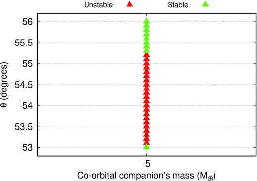 Zoom on the angular separation of the isolated instabilities found in the Kepler-1708 system for a 5-Earth masses co-orbital companion initially located at θ = 54° and 55°.
