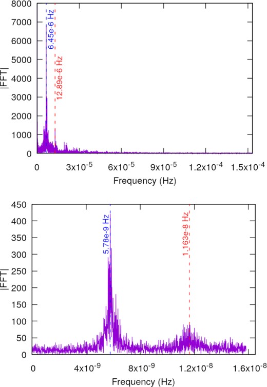 Magnitude of the Fast Fourier Transform associated with the frequencies present in the evolution of the angular separation of the satellites in the Kepler-1708 system. Top panel: Initial angular separation of 54°. Bottom panel: Initial angular separation of 56°. In both cases the satellites have the same masses, $5\, {\rm M}_{\oplus }$.