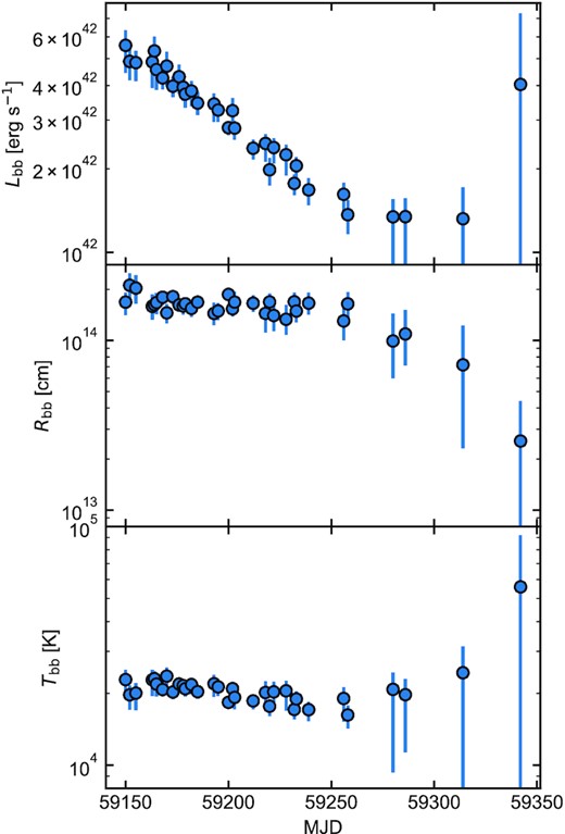 Evolution of blackbody emission inferred from fitting the optical and UV photometry for J0744.