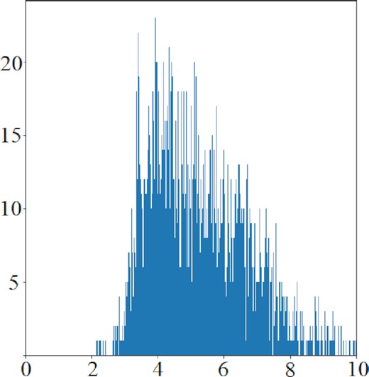 Star statistical analysis of the picture taken by the MST on April 29. The abscissa indicates the star FWHM diameter, in terms of the number of pixels, and the ordinate indicates the number of stars. The RMS value of FWHM diameter is 5.5 pixels.