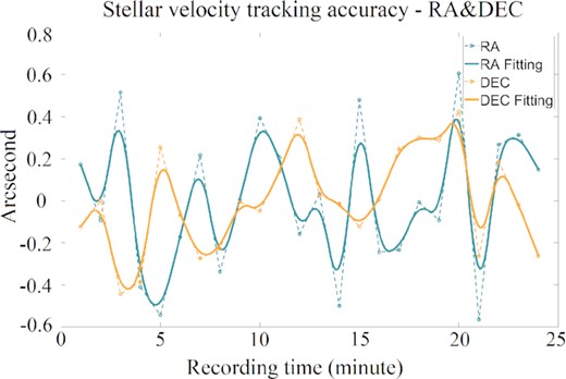 Tracking accuracy of the MST for a star over approximately 30 min in Antarctica. RA RMS = 0.33 arcsec, DEC RMS = 0.24 arcsec.