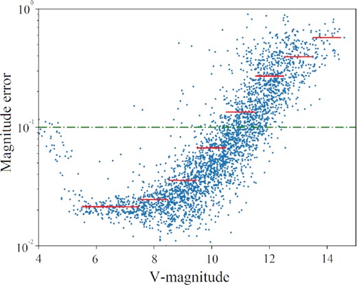 The V band magnitude and statistical errors are estimated from six continuous images with 600 s exposure. The median magnitude errors in the 1 magnitude bin are plotted in red line. The magnitude error of 0.1 is masked with horizontal green dotted lines.