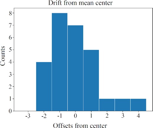 Histogram of the drifts of the satellite from the mean centre in a 30 s interval. The standard deviation of the distribution is 1.48 pixels or 2.5 arcsec.